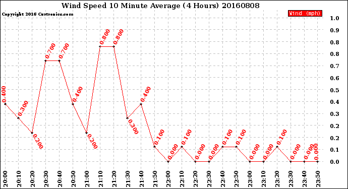 Milwaukee Weather Wind Speed<br>10 Minute Average<br>(4 Hours)