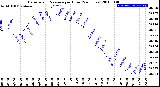 Milwaukee Weather Barometric Pressure<br>per Hour<br>(24 Hours)