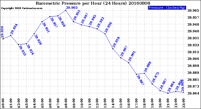 Milwaukee Weather Barometric Pressure<br>per Hour<br>(24 Hours)