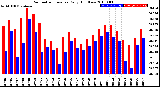 Milwaukee Weather Barometric Pressure<br>Daily High/Low