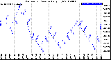 Milwaukee Weather Barometric Pressure<br>Daily High