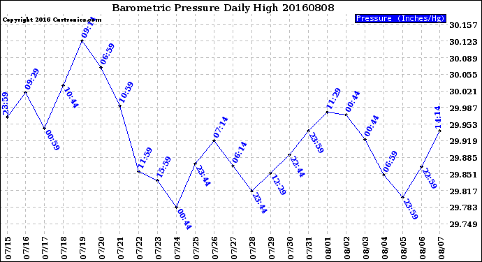 Milwaukee Weather Barometric Pressure<br>Daily High