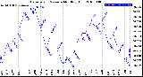 Milwaukee Weather Barometric Pressure<br>Monthly High