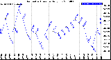 Milwaukee Weather Barometric Pressure<br>Daily Low