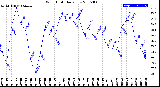 Milwaukee Weather Wind Chill<br>Daily Low