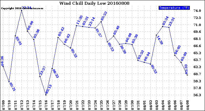 Milwaukee Weather Wind Chill<br>Daily Low
