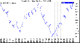 Milwaukee Weather Wind Chill<br>Monthly Low