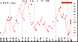 Milwaukee Weather Dew Point<br>Daily High