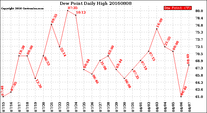Milwaukee Weather Dew Point<br>Daily High