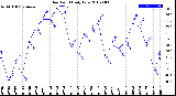 Milwaukee Weather Dew Point<br>Daily Low