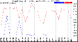 Milwaukee Weather Evapotranspiration<br>vs Rain per Day<br>(Inches)