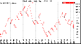 Milwaukee Weather Heat Index<br>Daily High