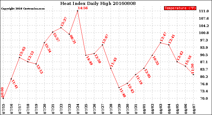 Milwaukee Weather Heat Index<br>Daily High