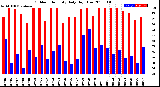 Milwaukee Weather Outdoor Humidity<br>Daily High/Low