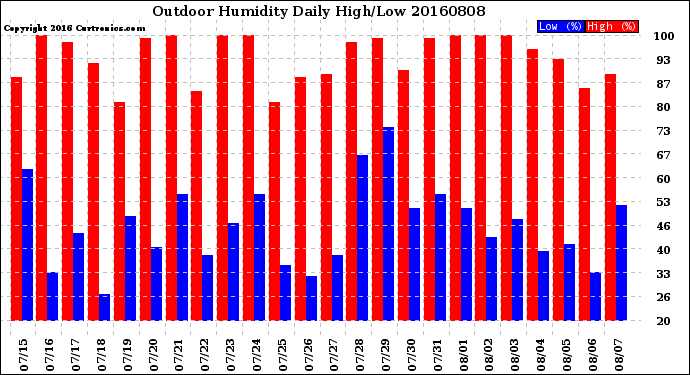 Milwaukee Weather Outdoor Humidity<br>Daily High/Low