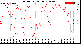 Milwaukee Weather Outdoor Humidity<br>Daily High