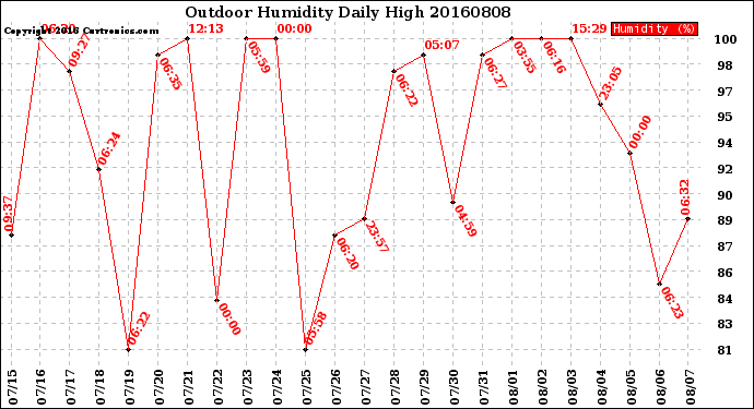 Milwaukee Weather Outdoor Humidity<br>Daily High