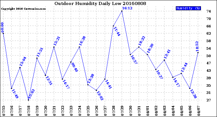 Milwaukee Weather Outdoor Humidity<br>Daily Low