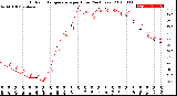 Milwaukee Weather Outdoor Temperature<br>per Hour<br>(24 Hours)
