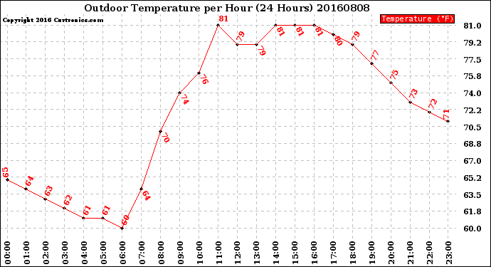 Milwaukee Weather Outdoor Temperature<br>per Hour<br>(24 Hours)