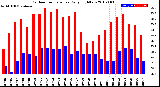 Milwaukee Weather Outdoor Temperature<br>Daily High/Low