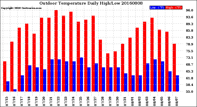 Milwaukee Weather Outdoor Temperature<br>Daily High/Low