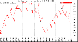 Milwaukee Weather Outdoor Temperature<br>Daily High