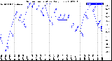 Milwaukee Weather Outdoor Temperature<br>Daily Low