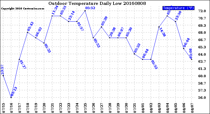 Milwaukee Weather Outdoor Temperature<br>Daily Low