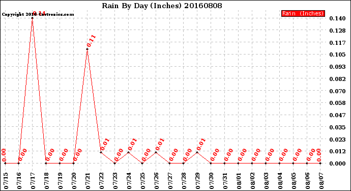 Milwaukee Weather Rain<br>By Day<br>(Inches)