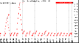 Milwaukee Weather Rain Rate<br>Daily High