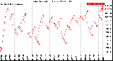 Milwaukee Weather Solar Radiation<br>Daily