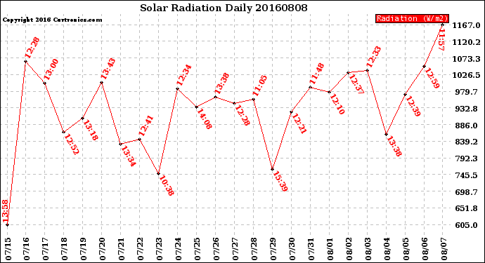 Milwaukee Weather Solar Radiation<br>Daily