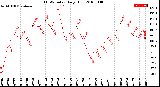 Milwaukee Weather THSW Index<br>Daily High