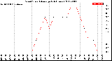 Milwaukee Weather Wind Speed<br>Average<br>(24 Hours)