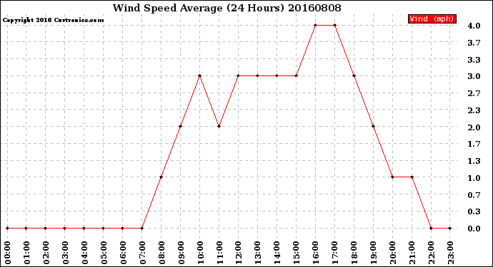Milwaukee Weather Wind Speed<br>Average<br>(24 Hours)