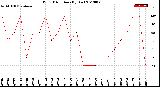 Milwaukee Weather Wind Direction<br>(By Day)