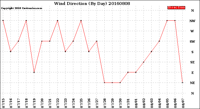 Milwaukee Weather Wind Direction<br>(By Day)