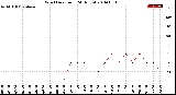 Milwaukee Weather Wind Direction<br>(24 Hours)