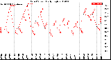 Milwaukee Weather Wind Speed<br>Daily High
