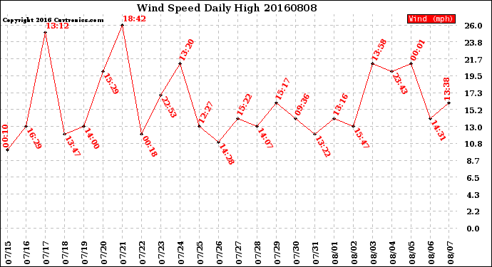 Milwaukee Weather Wind Speed<br>Daily High