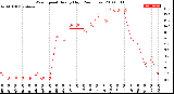 Milwaukee Weather Wind Speed<br>Hourly High<br>(24 Hours)