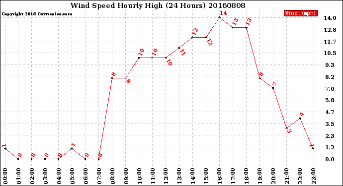 Milwaukee Weather Wind Speed<br>Hourly High<br>(24 Hours)
