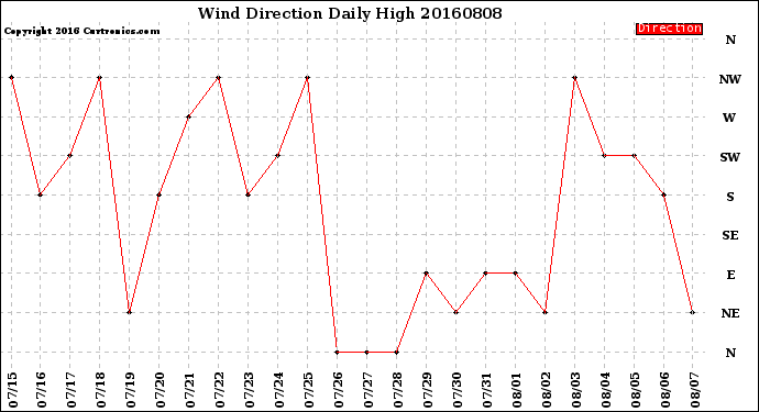 Milwaukee Weather Wind Direction<br>Daily High