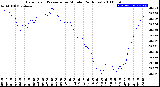 Milwaukee Weather Barometric Pressure<br>per Minute<br>(24 Hours)