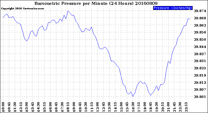 Milwaukee Weather Barometric Pressure<br>per Minute<br>(24 Hours)