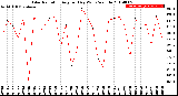 Milwaukee Weather Solar Radiation<br>Avg per Day W/m2/minute