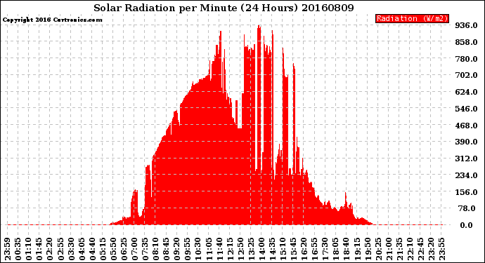 Milwaukee Weather Solar Radiation<br>per Minute<br>(24 Hours)