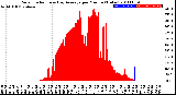 Milwaukee Weather Solar Radiation<br>& Day Average<br>per Minute<br>(Today)