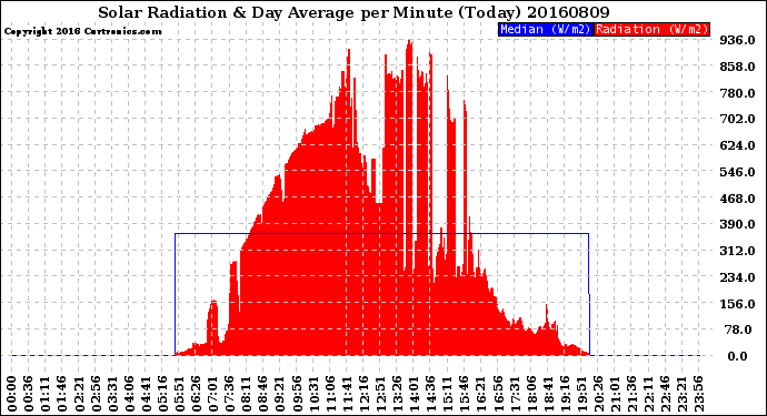 Milwaukee Weather Solar Radiation<br>& Day Average<br>per Minute<br>(Today)